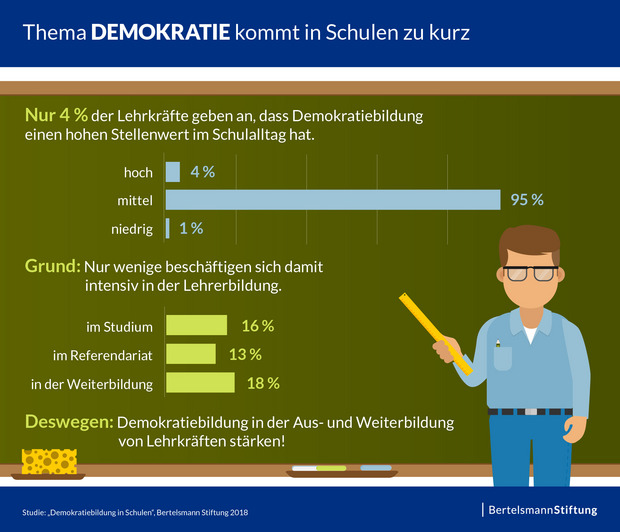 Neue Studie der Bertelsmann Stiftung: „Demokratie kommt in Schulen zu kurz“